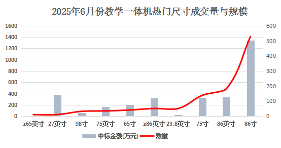 市场：智能升级与区域需求驱动下的增长分析pg电子模拟器2025年6月教学一体机(图5)