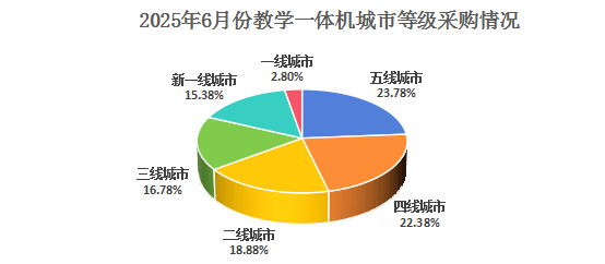 市场：智能升级与区域需求驱动下的增长分析pg电子模拟器2025年6月教学一体机(图2)