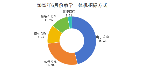 市场：智能升级与区域需求驱动下的增长分析pg电子模拟器2025年6月教学一体机(图3)