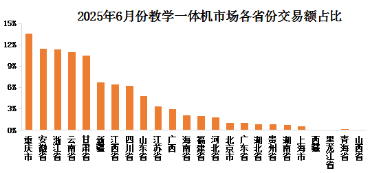 市场：智能升级与区域需求驱动下的增长分析pg电子模拟器2025年6月教学一体机(图6)
