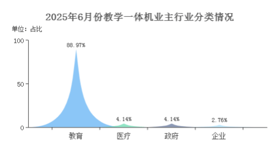 市场：智能升级与区域需求驱动下的增长分析pg电子模拟器2025年6月教学一体机(图8)