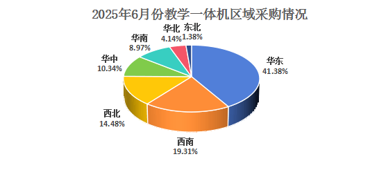 市场：智能升级与区域需求驱动下的增长分析pg电子模拟器2025年6月教学一体机(图7)