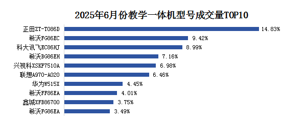 市场：智能升级与区域需求驱动下的增长分析pg电子模拟器2025年6月教学一体机(图10)