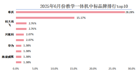 市场：智能升级与区域需求驱动下的增长分析pg电子模拟器2025年6月教学一体机(图9)